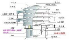 高频清网振动筛